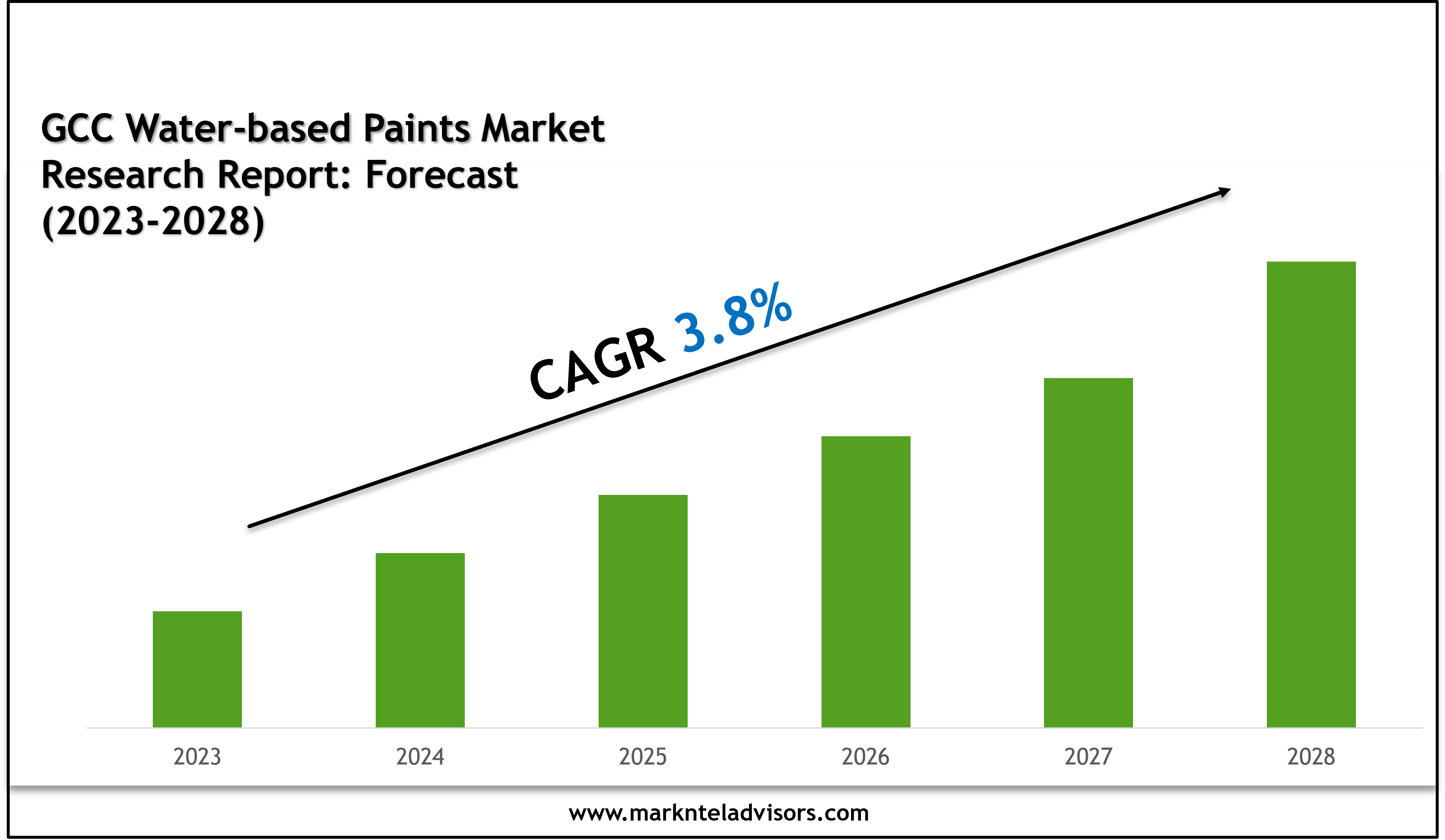 GCC Water-based Paints Market Volume, Growth and Strategic Review 2028