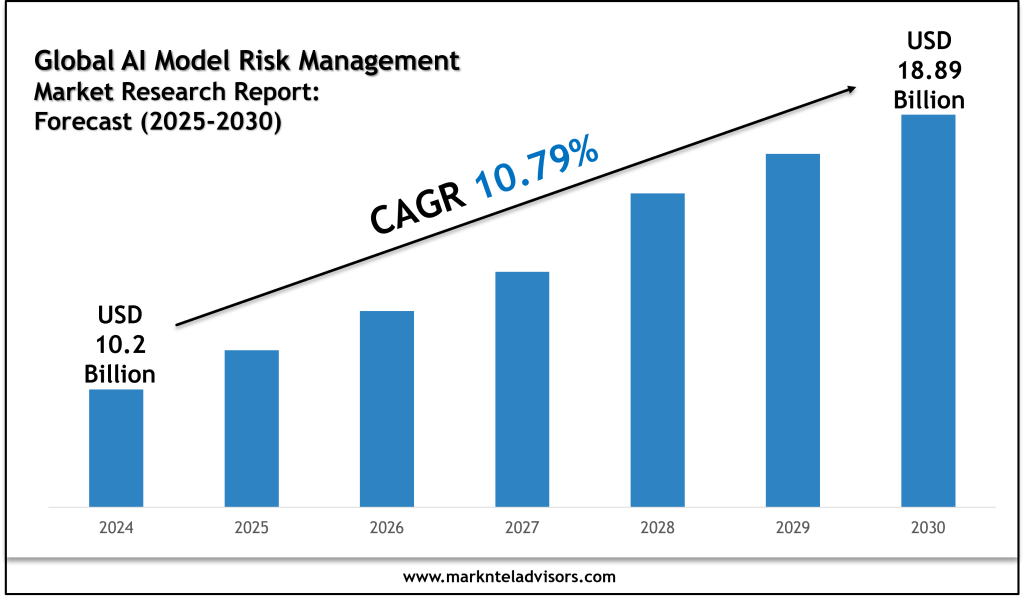 Global AI Model Risk Management Market Trends 2025–2030: Research Report Overview