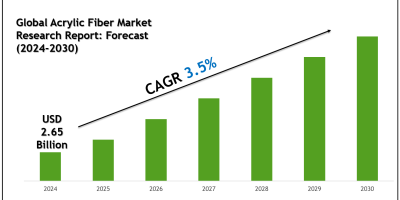 Future of Global Acrylic Fiber Market: Size, Growth & Key Players like Polyacryl Iran Corp., Kaltex