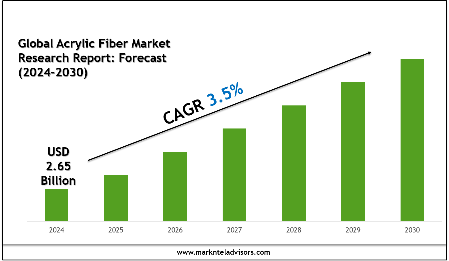 Future of Global Acrylic Fiber Market: Size, Growth & Key Players like Polyacryl Iran Corp., Kaltex