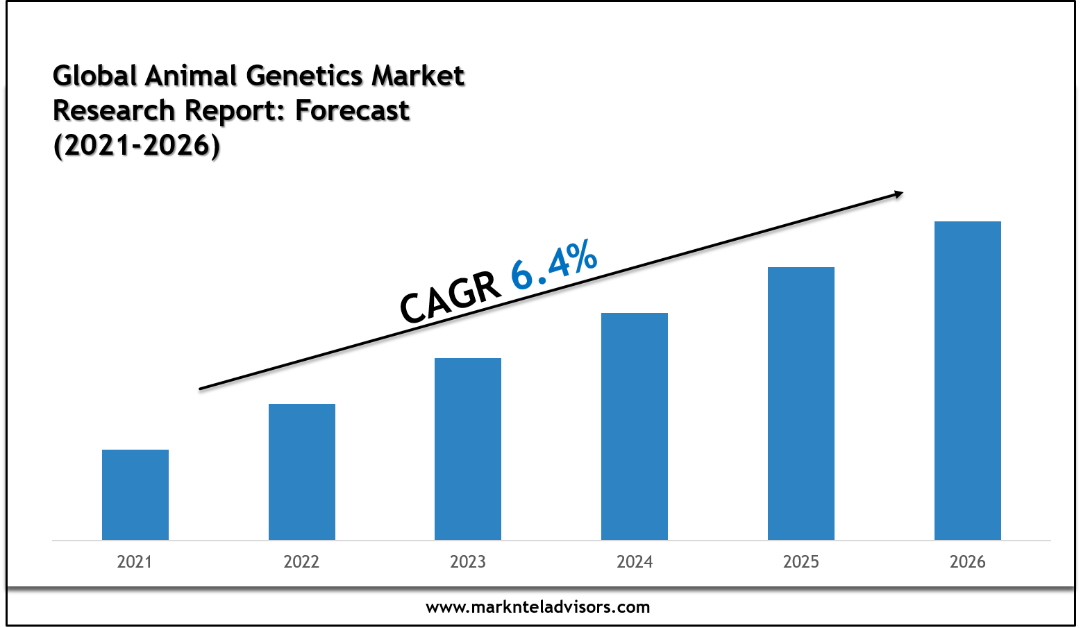 Animal Genetics Market Executive Summary and Future Trends 2026