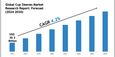 Cup Sleeves Market Volume, Trends and Growth Outlook Report 2030