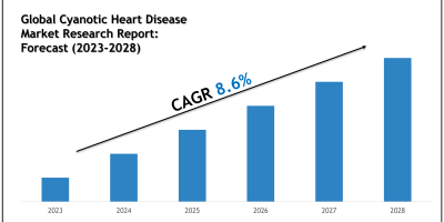 Cyanotic Heart Disease Market Scope, Size and Forecast Analysis Report 2028