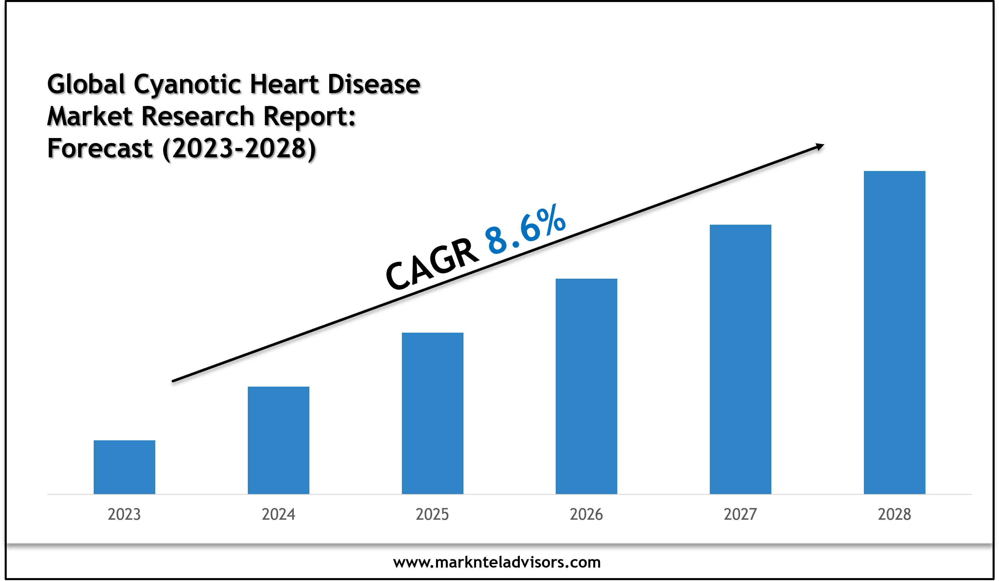 Cyanotic Heart Disease Market Scope, Size and Forecast Analysis Report 2028