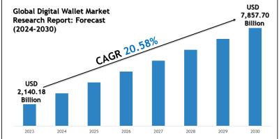 Digital Wallet Market Scope, Size and Forecast Analysis Report 2030