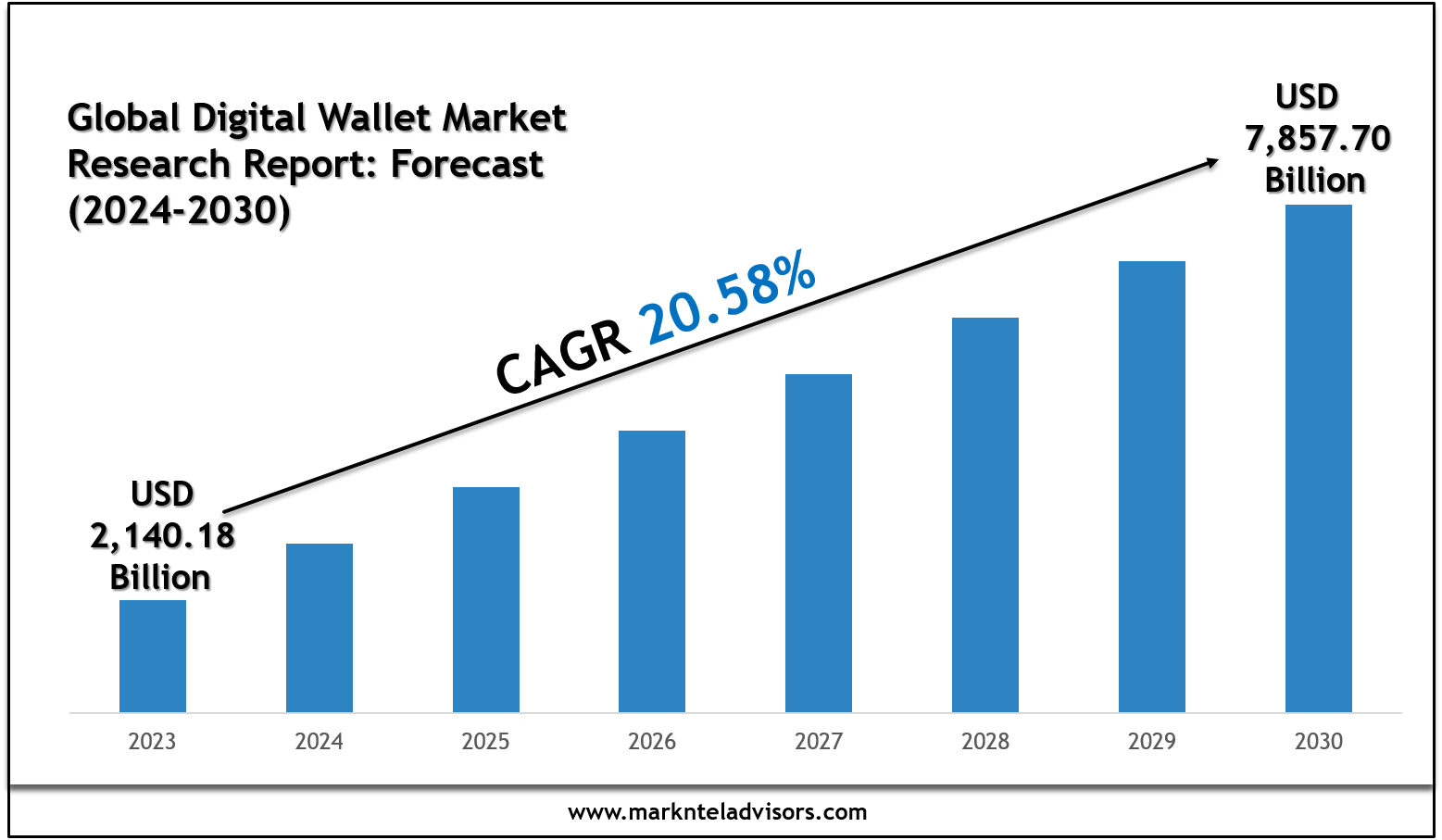 Digital Wallet Market Scope, Size and Forecast Analysis Report 2030