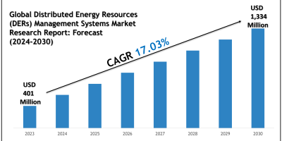 Future of Distributed Energy Resources (DERs) Management Systems Market: Size, Growth & Key Players like EnergyHub