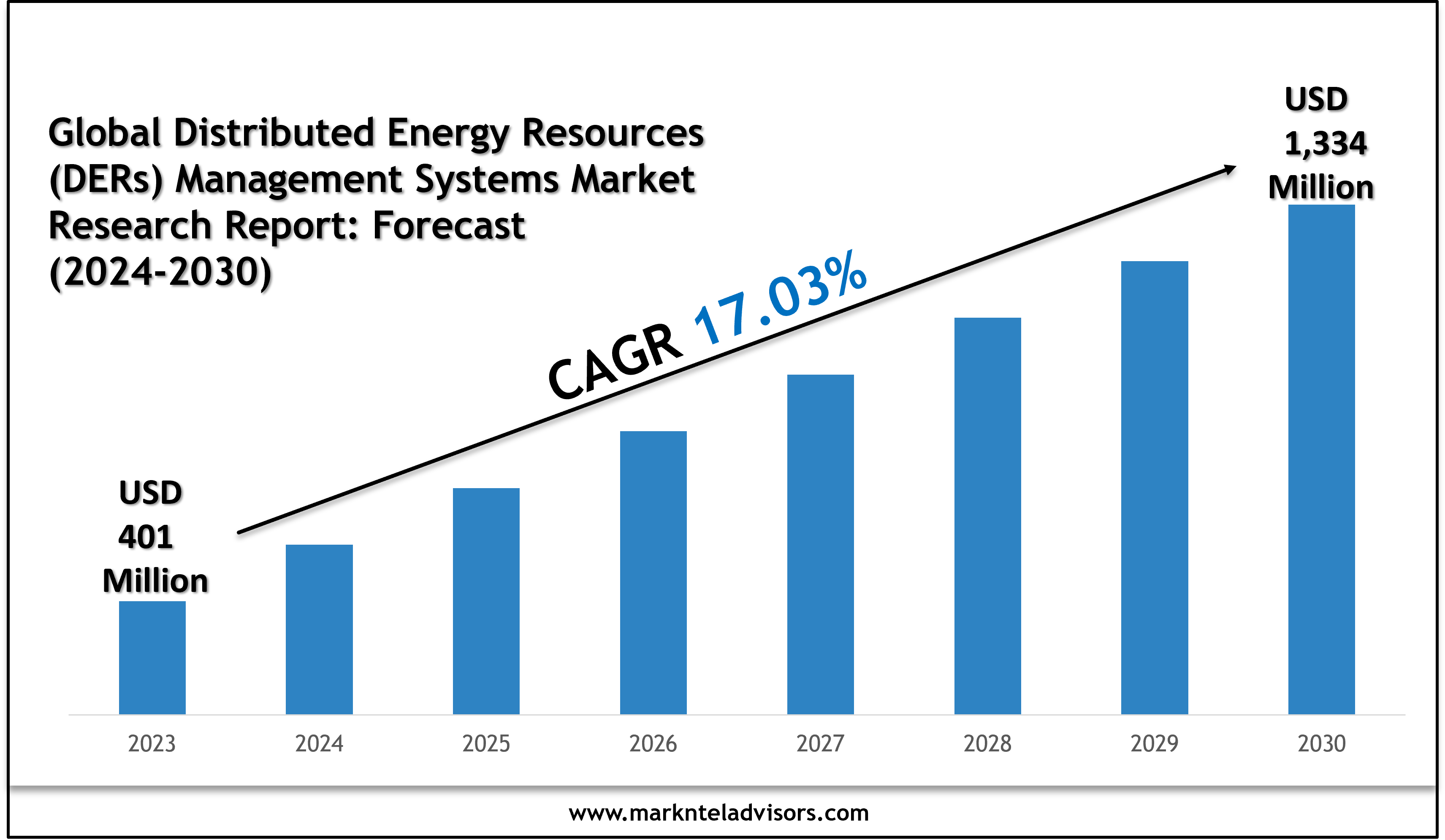 Future of Distributed Energy Resources (DERs) Management Systems Market: Size, Growth & Key Players like EnergyHub