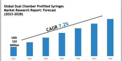 Dual Chamber Prefilled Syringes Market Scope, Size and Forecast Analysis Report 2028