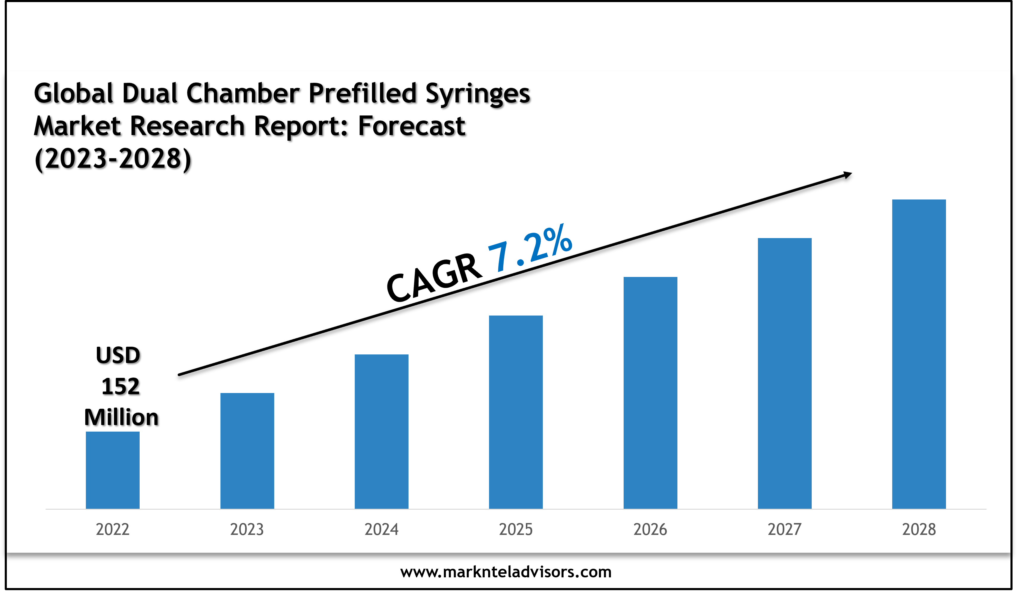Dual Chamber Prefilled Syringes Market Scope, Size and Forecast Analysis Report 2028