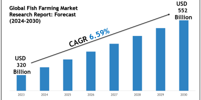Global Fish Farming Market Forecast Report 2024–2030: Thai Union Group PCL Competitive Analysis