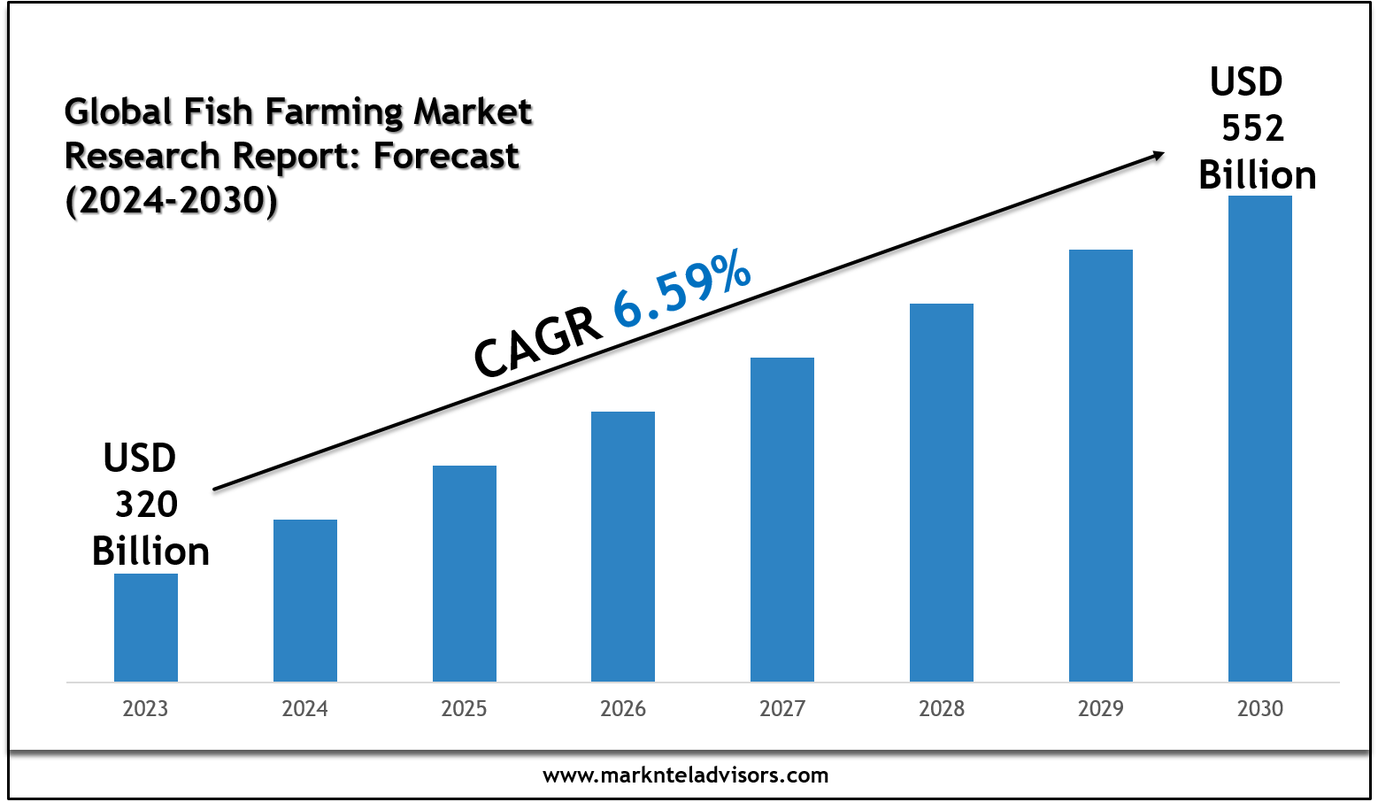 Global Fish Farming Market Forecast Report 2024–2030: Thai Union Group PCL Competitive Analysis