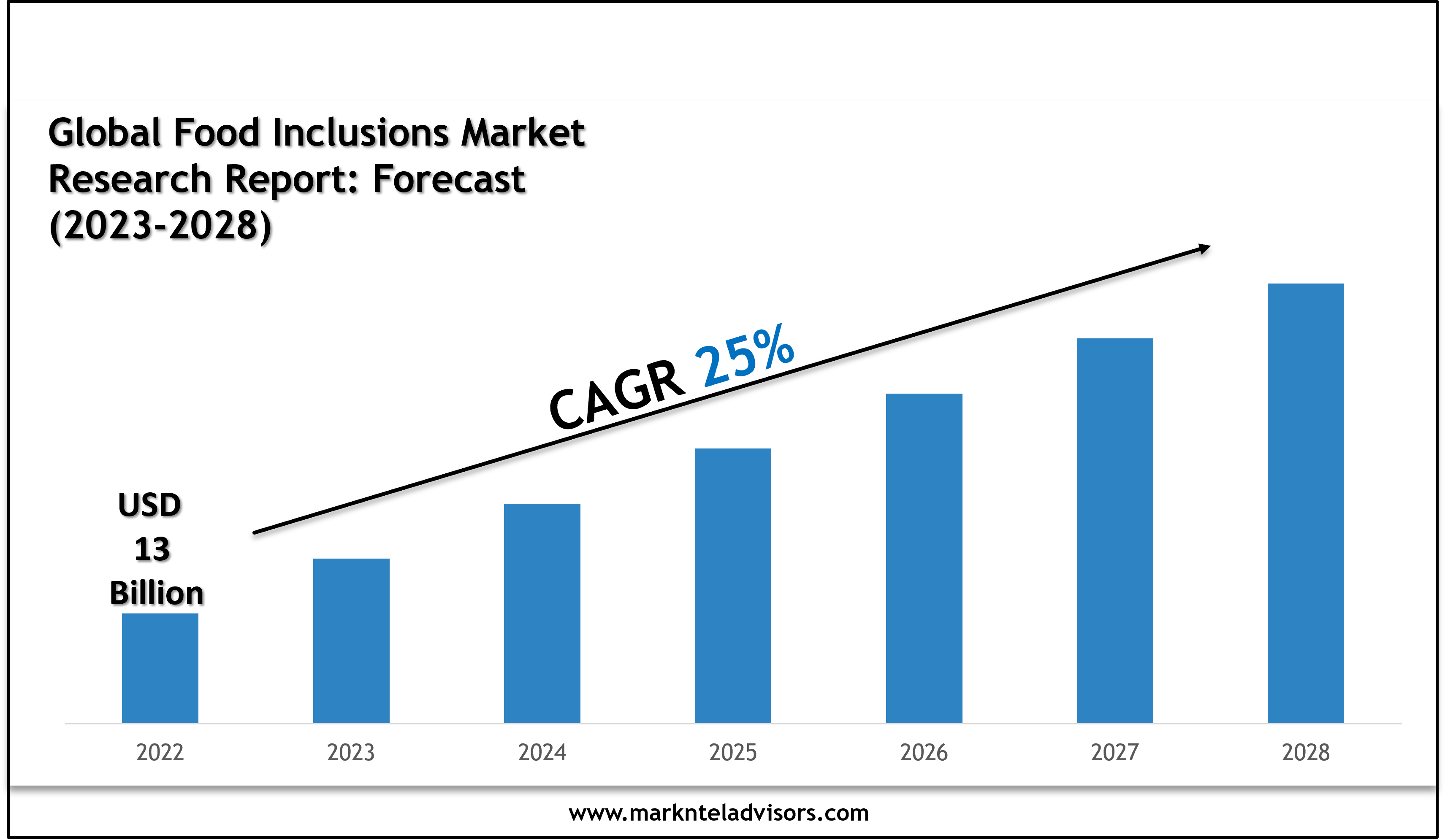 Food Inclusions Market Scope, Size and Forecast Analysis Report 2028
