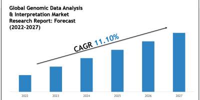 Genomic Data Analysis & Interpretation Market Charts, Graphs and Forecast Report 2027