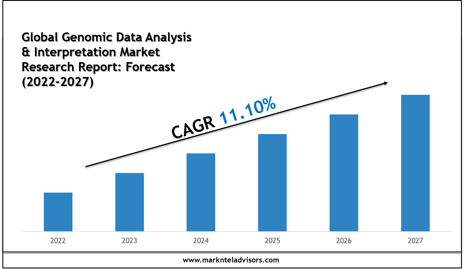 Genomic Data Analysis & Interpretation Market Charts, Graphs and Forecast Report 2027