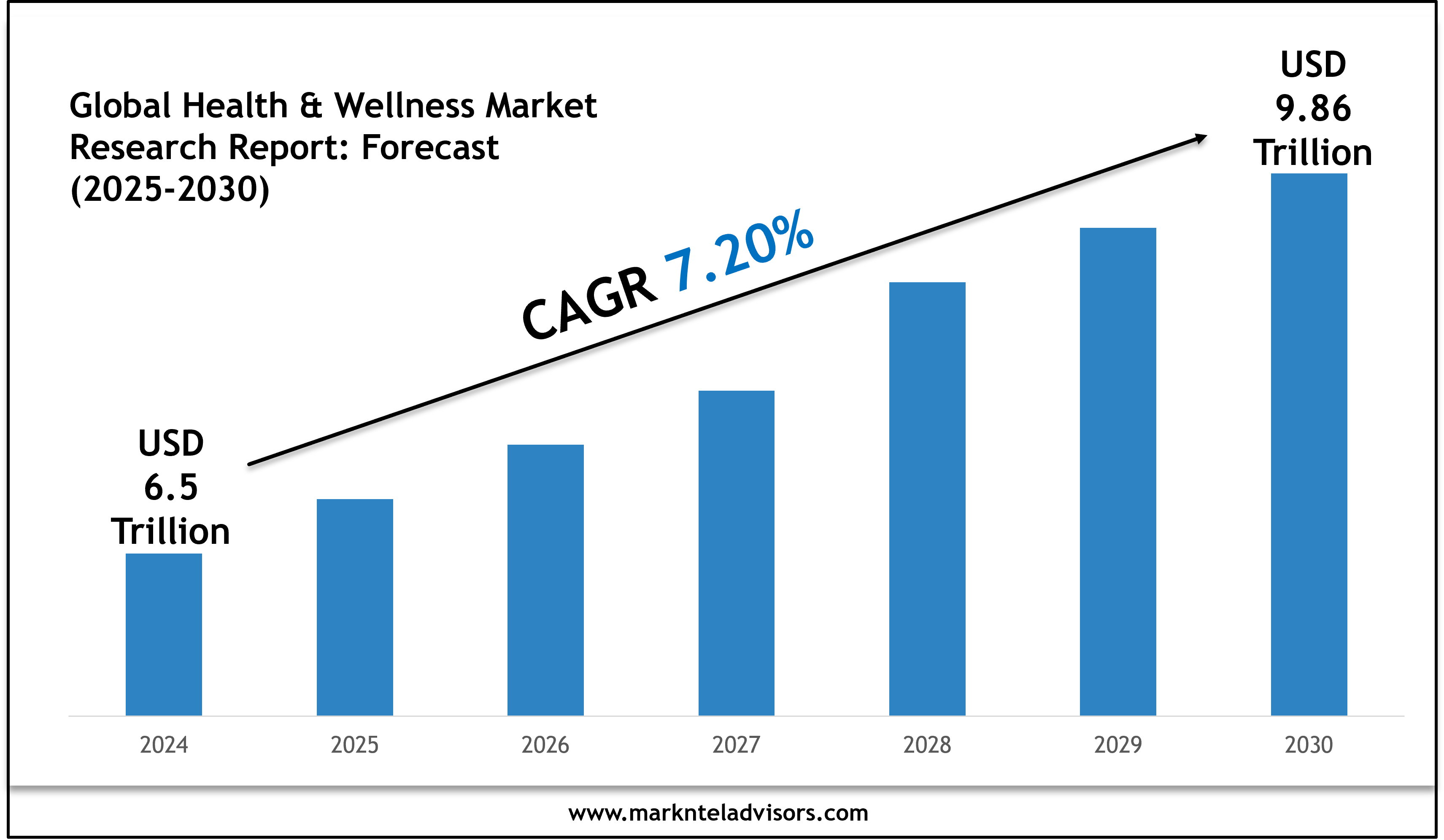 2025–2030 Global Health & Wellness Industry Outlook: Trends Led by Nestle S.A., Amway Corporation