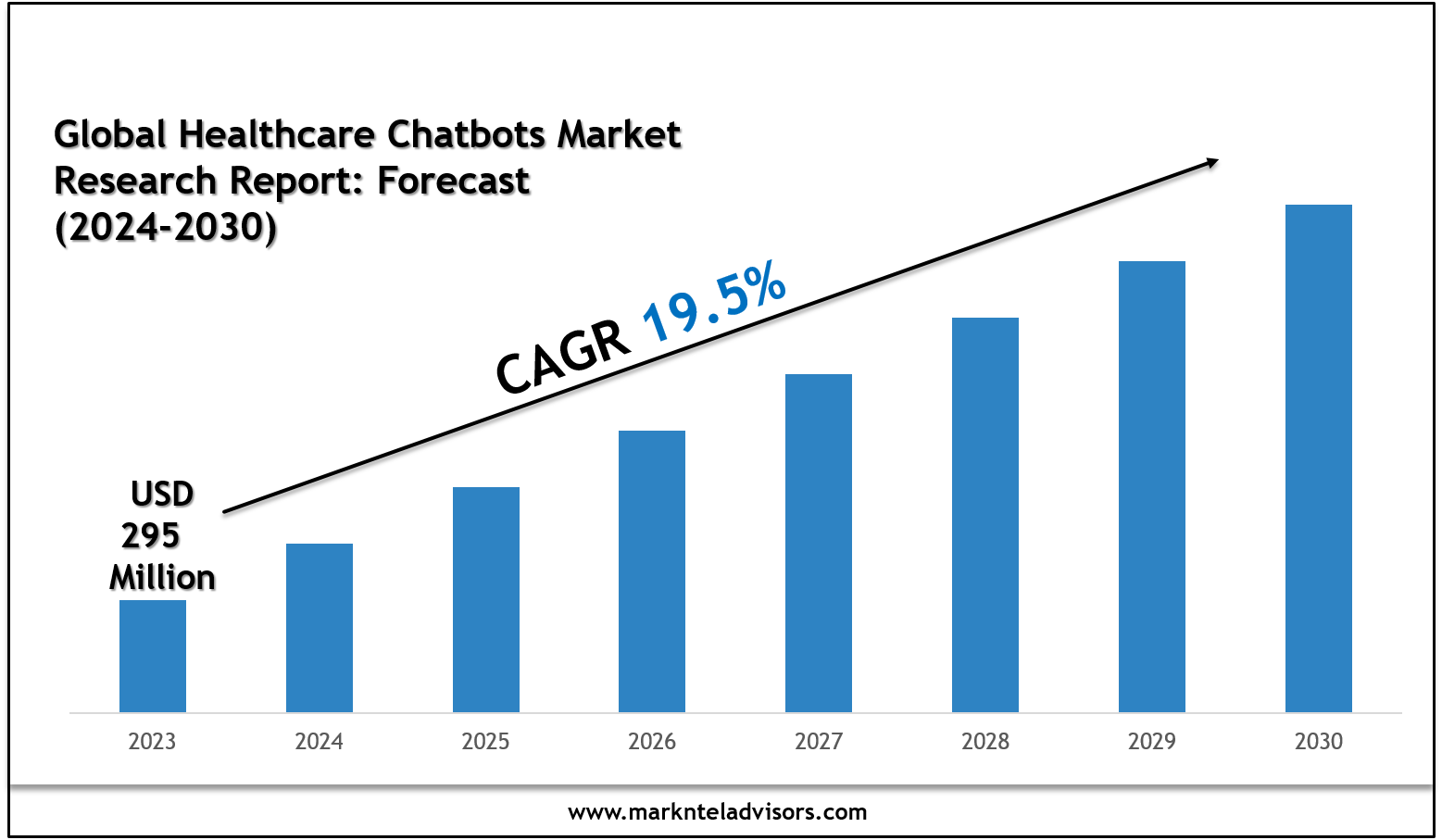 Healthcare Chatbots Market Size, Scope and Future Outlook Report 2030