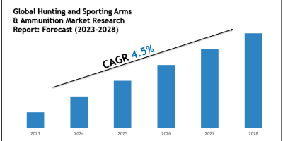 Hunting and Sporting Arms & Ammunition Market Charts, Graphs and Forecast Report 2028