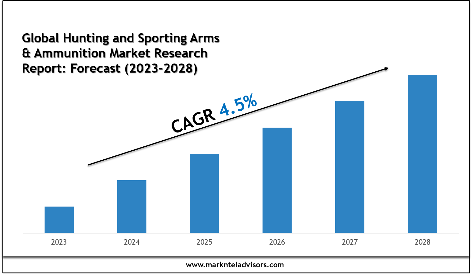 Hunting and Sporting Arms & Ammunition Market Charts, Graphs and Forecast Report 2028