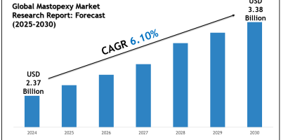 Future of Global Mastopexy Market: Size, Growth & Key Players like Cynosure, GC Aesthetics