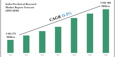 India Preclinical Research Market