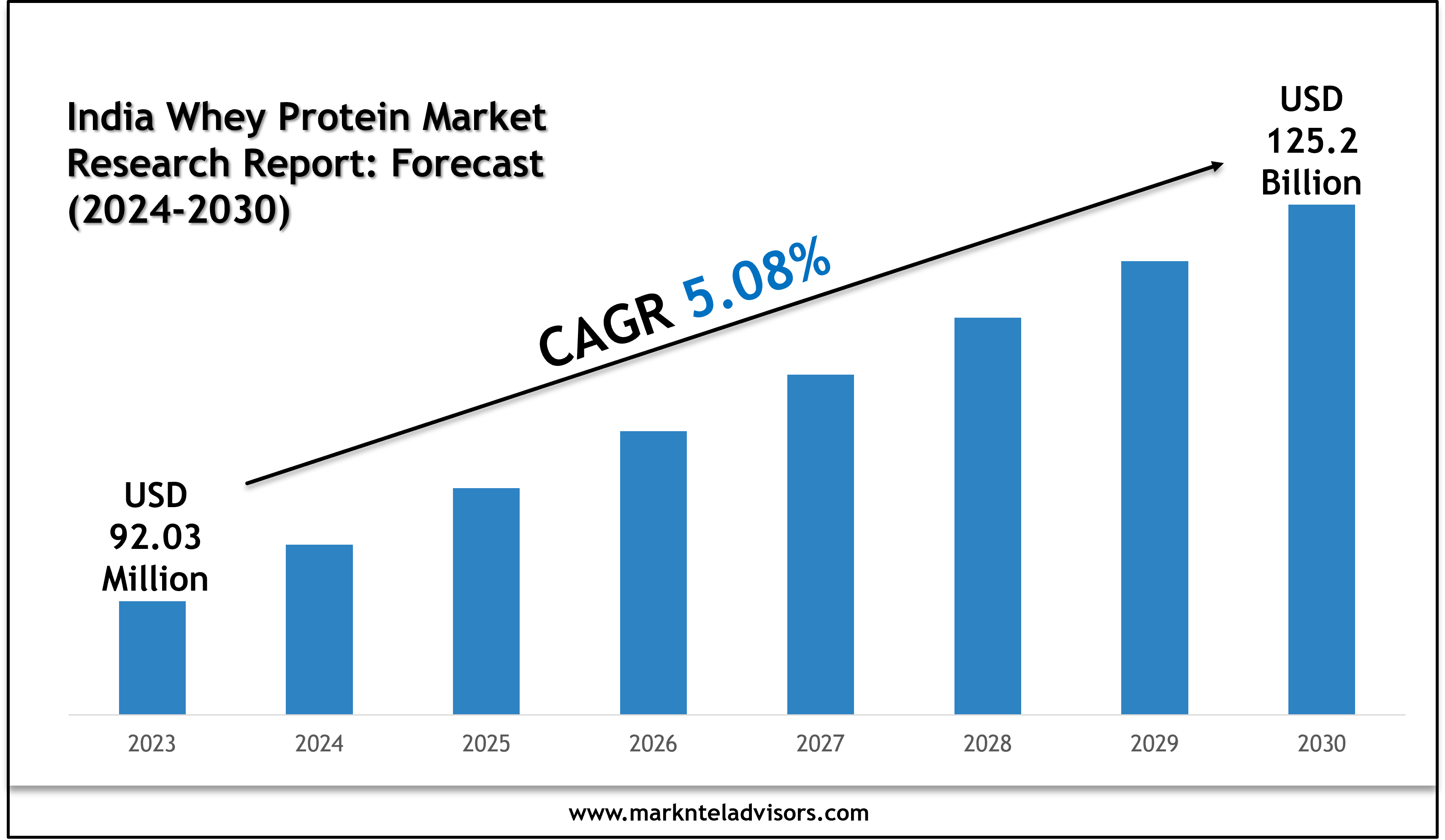 2024–2030 India Whey Protein Industry Outlook: Trends Led by Explosive Whey