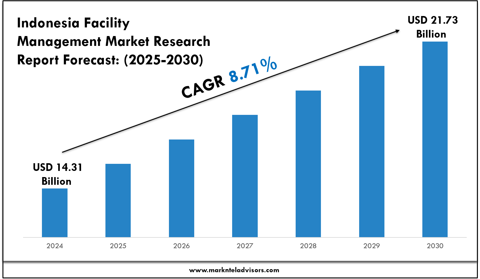 Indonesia Facility Management Market