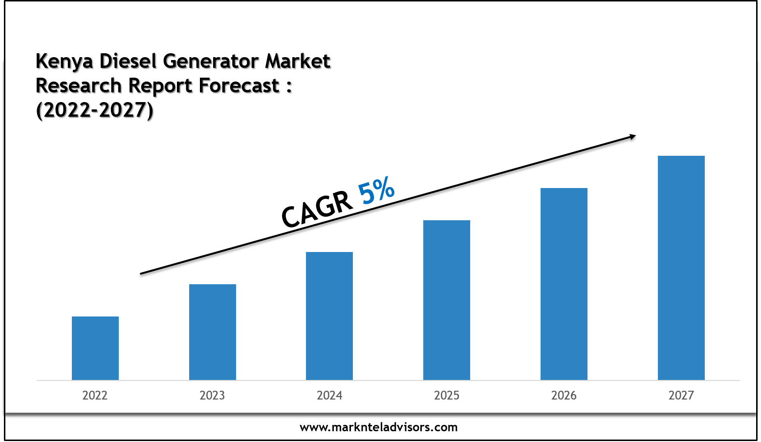 Kenya Diesel Generator Market Key Players, Trends and Projections 2027