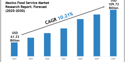 Future of Mexico Food Service Market: Size, Growth & Key Players like McDonald’s Corporation, Burger King Corporation