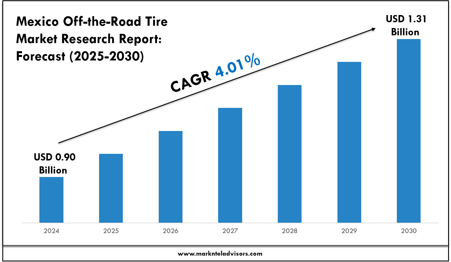 Mexico Off-the-Road Tire Market