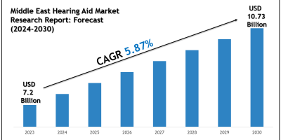 Middle East Hearing Aid Market Report 2024–2030: Outlook Featuring Medtronic Plc