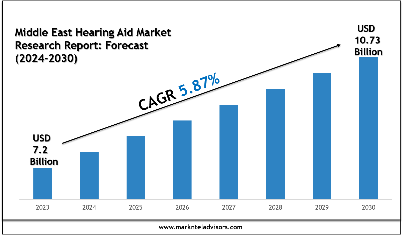 Middle East Hearing Aid Market Report 2024–2030: Outlook Featuring Medtronic Plc