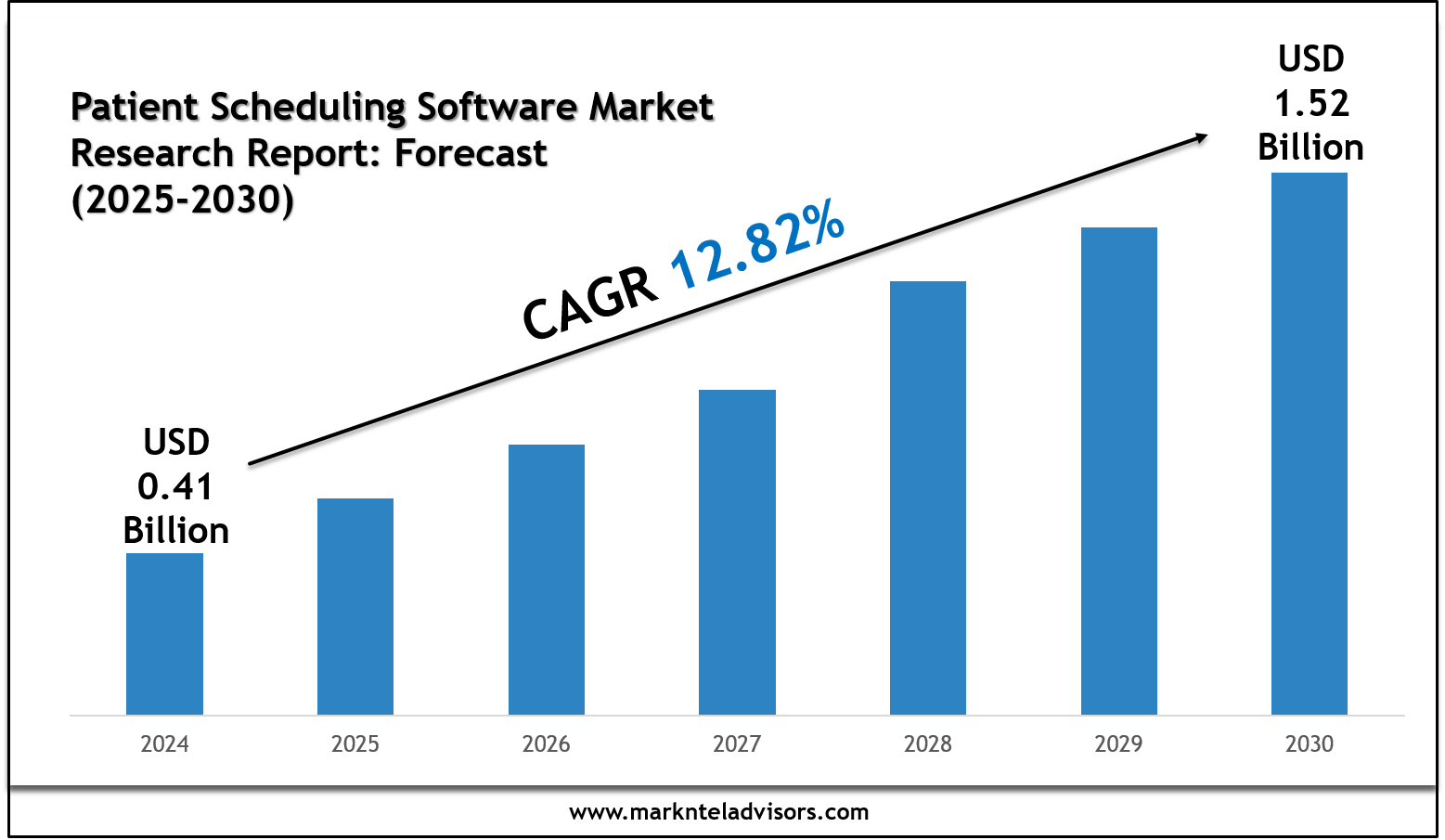 Patient Scheduling Software Market Forecast 2025–2030: Size, Share, and Growth Trends