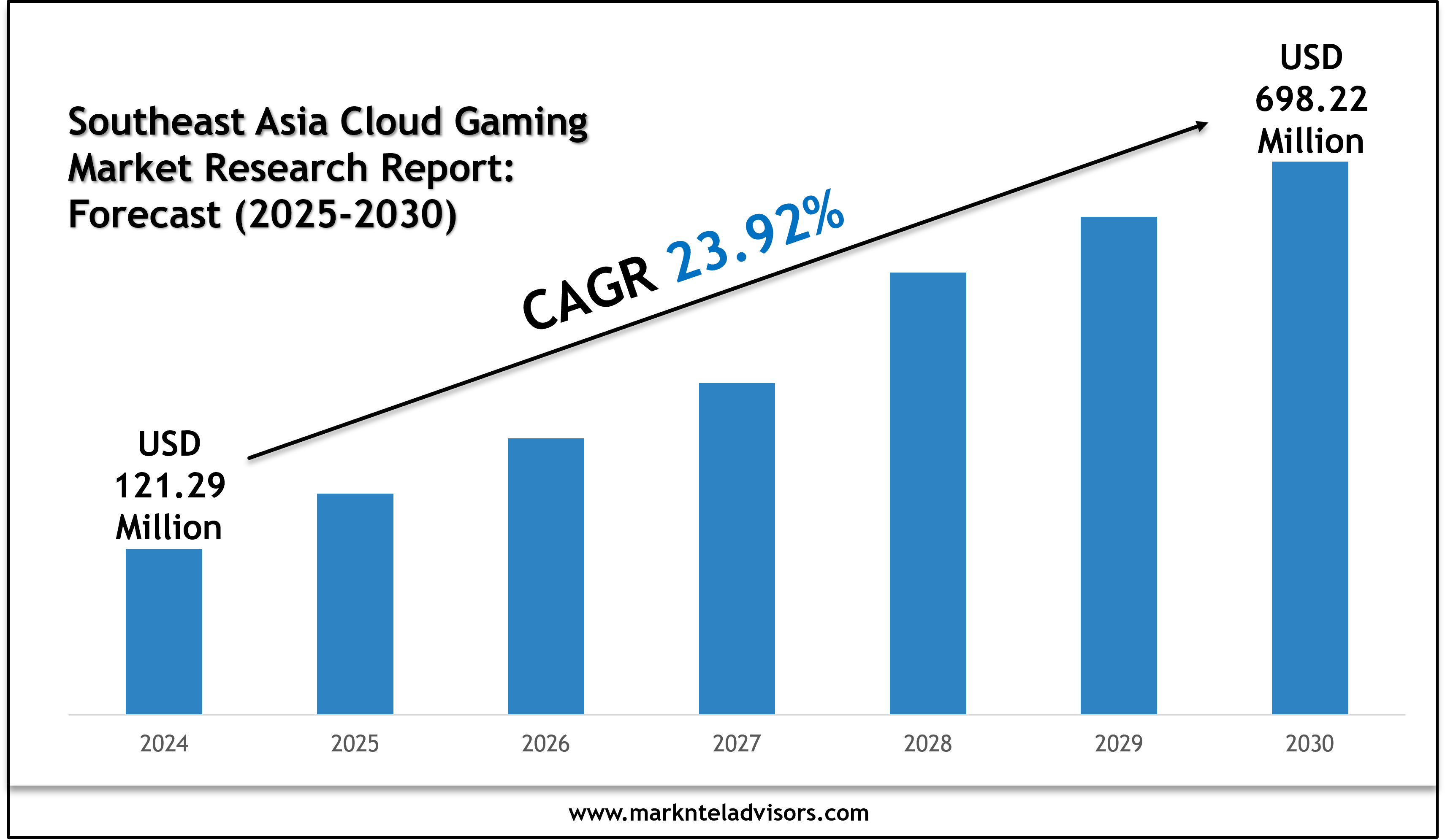 Future Outlook of Southeast Asia Cloud Gaming Market 2025–2030: Data & Forecasts