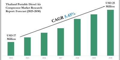 Thailand Portable Diesel Air Compressor Market
