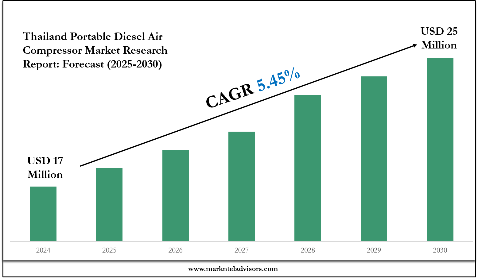 Thailand Portable Diesel Air Compressor Market