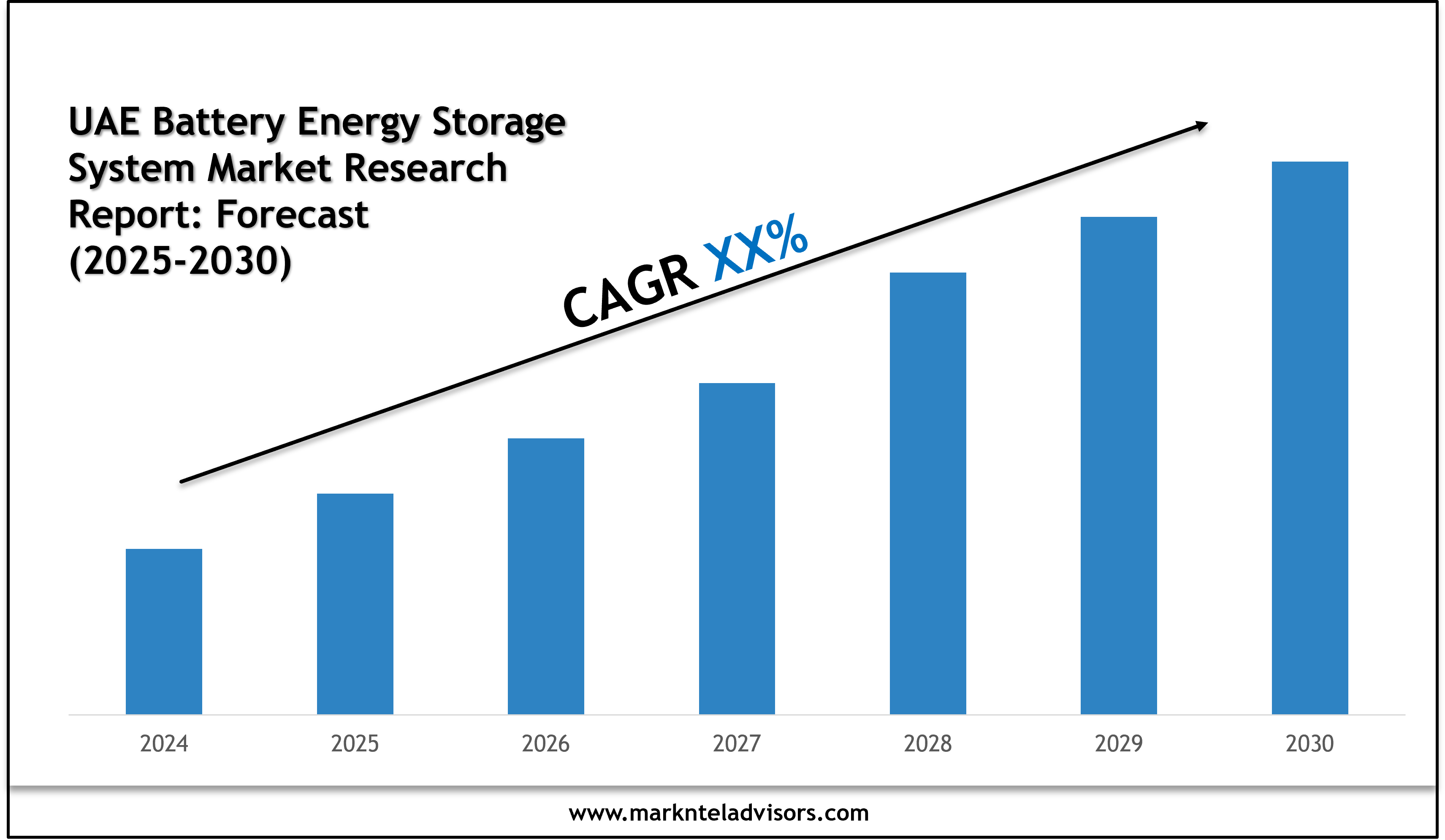 UAE Battery Energy Storage System Market Forecast 2025–2030: Size, Share, and Growth Trends