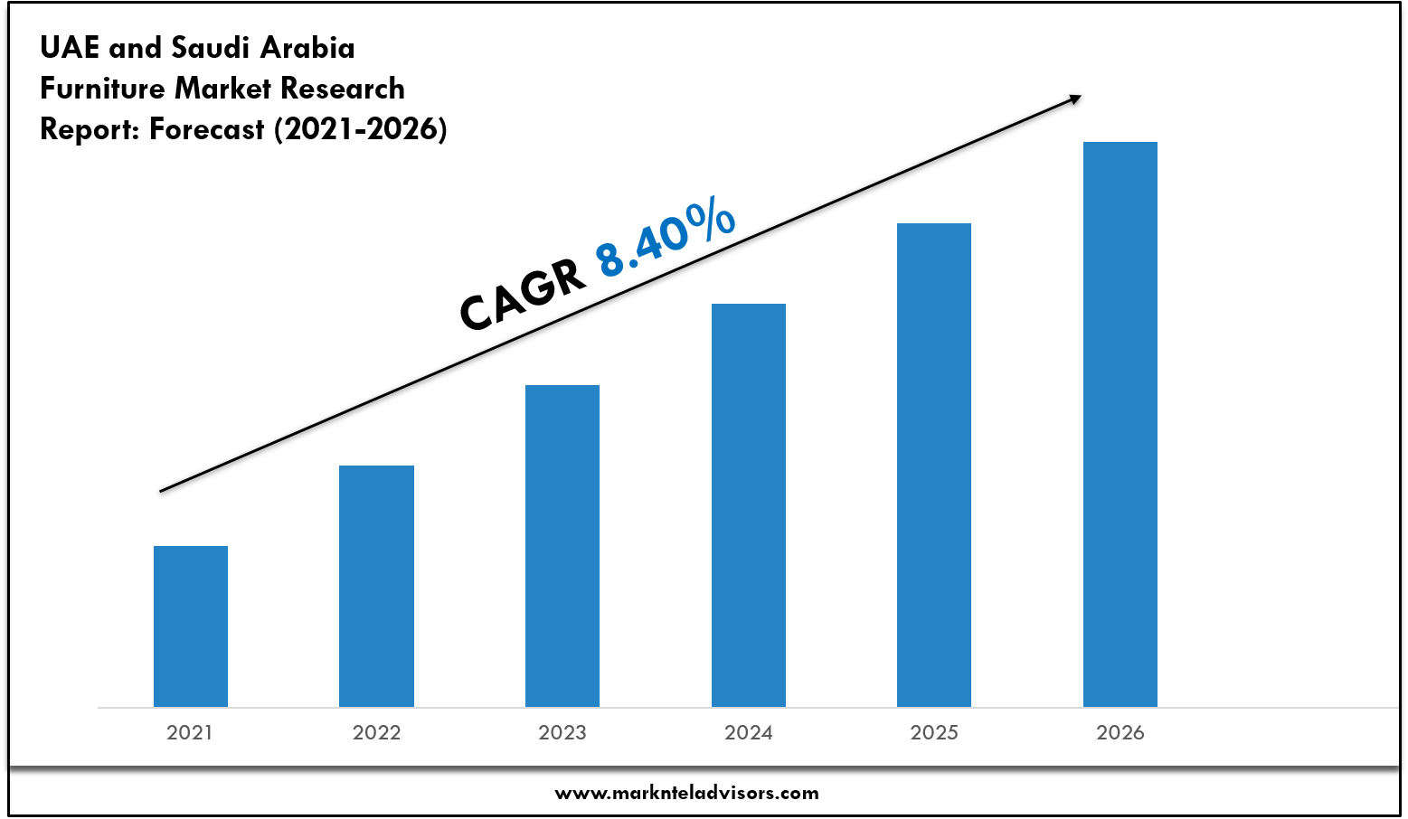 UAE and Saudi Arabia Furniture Market