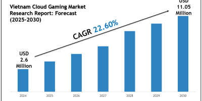 Future of Vietnam Cloud Gaming Market: Size, Growth & Key Players like Nvidia Corporation, Microsoft Corporation