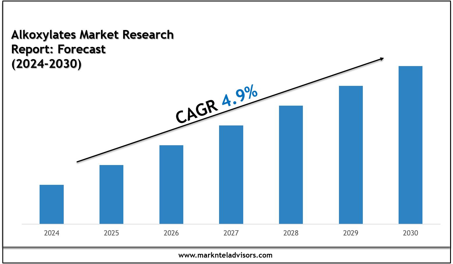 Alkoxylates Market Size, Scope and Future Outlook Report 2030