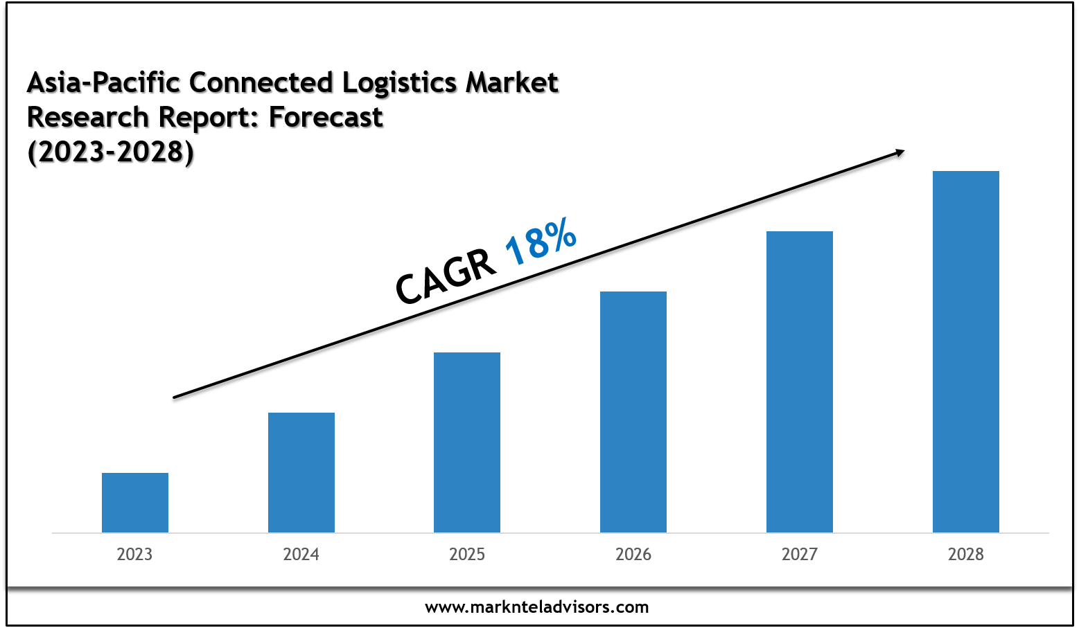 Asia-Pacific Connected Logistics Market Size, Share, Trends & Forecast 2028