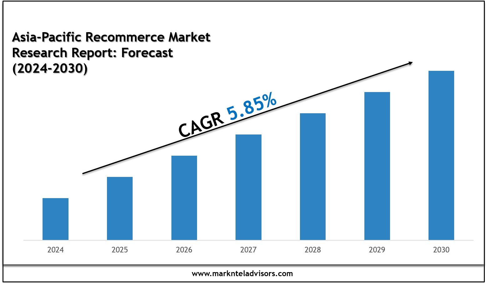 Asia-Pacific Recommerce Market Statistics, Value & Scope 2030