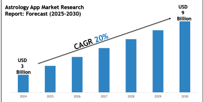 Astrology App Market Size, Scope and Future Outlook Report 2030