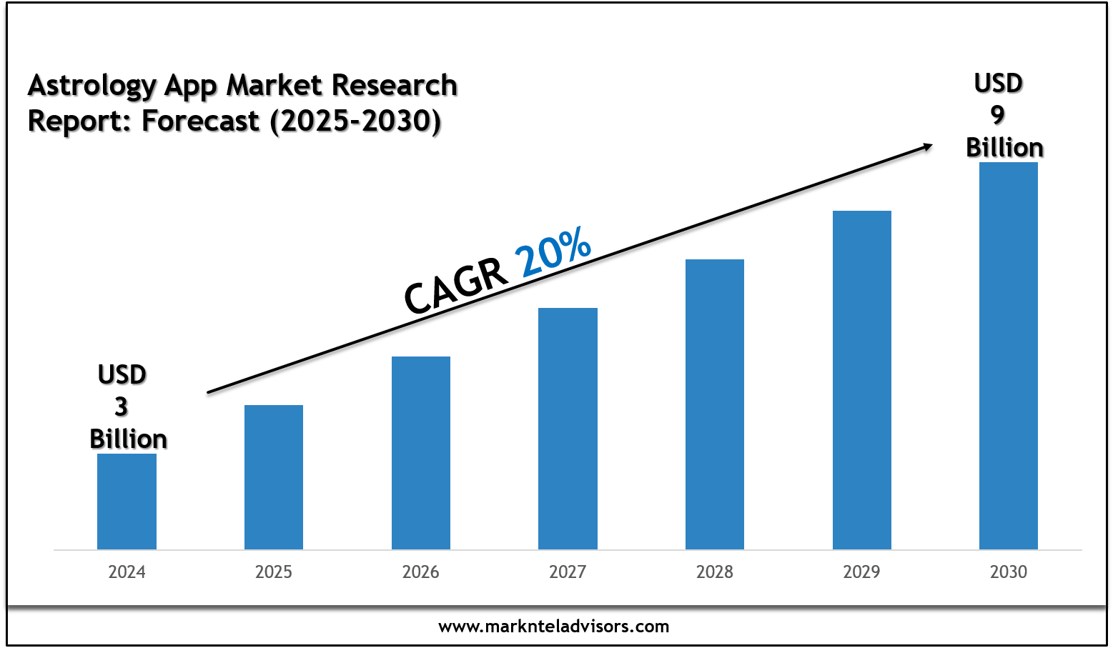Astrology App Market Size, Scope and Future Outlook Report 2030