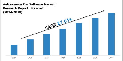 Autonomous Car Software Market Share & Future Projections 2030