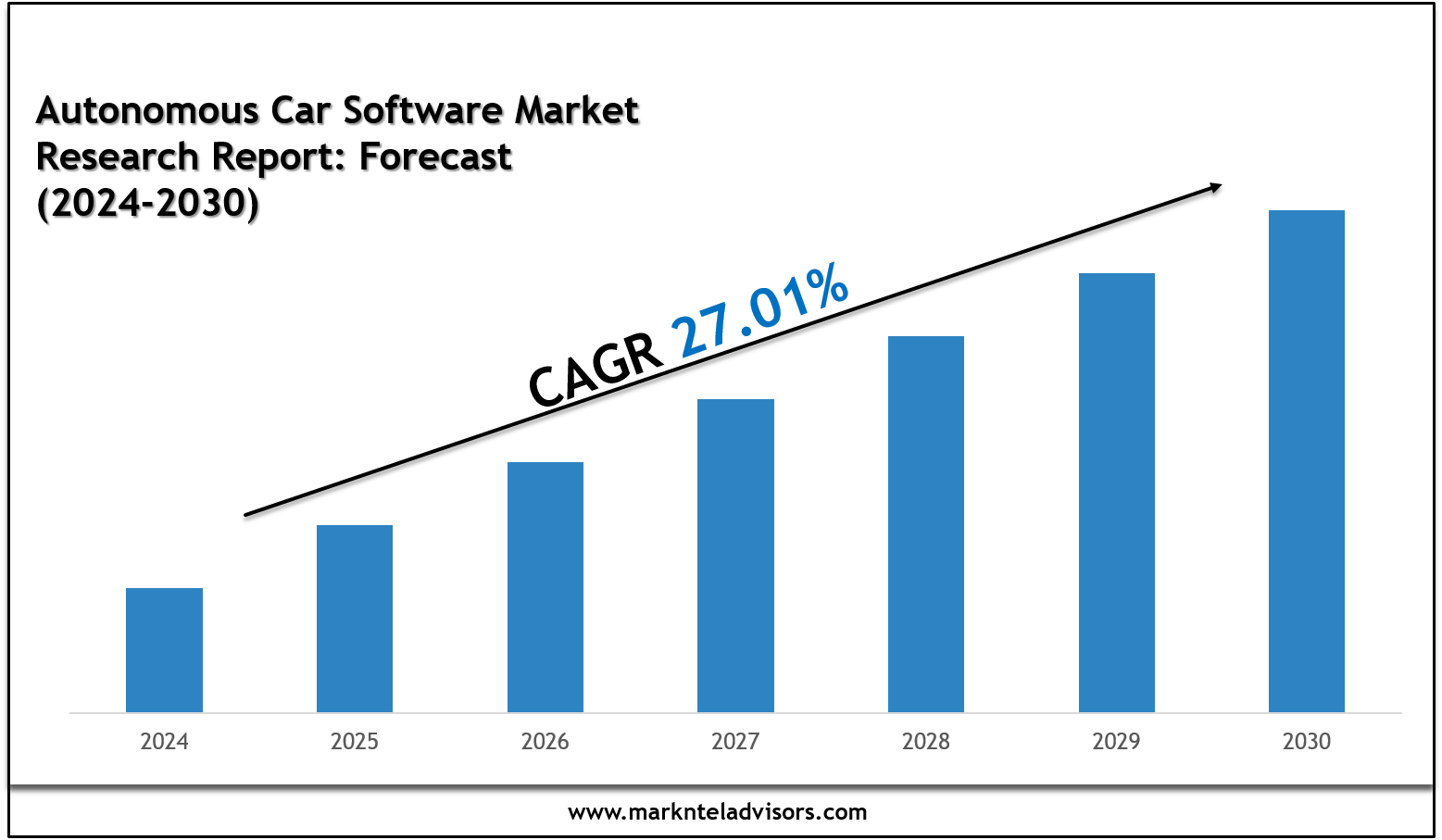Autonomous Car Software Market Share & Future Projections 2030