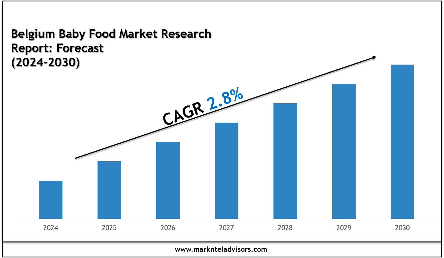 Belgium Baby Food Market Trends, Insights & Forecast Data 2030