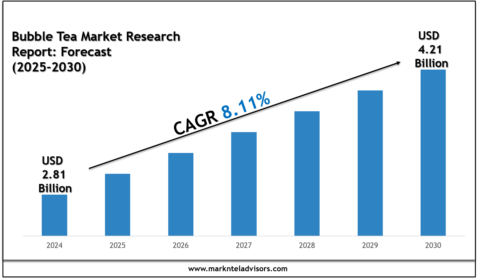 Bubble Tea Market Size, Scope and Future Outlook Report 2030