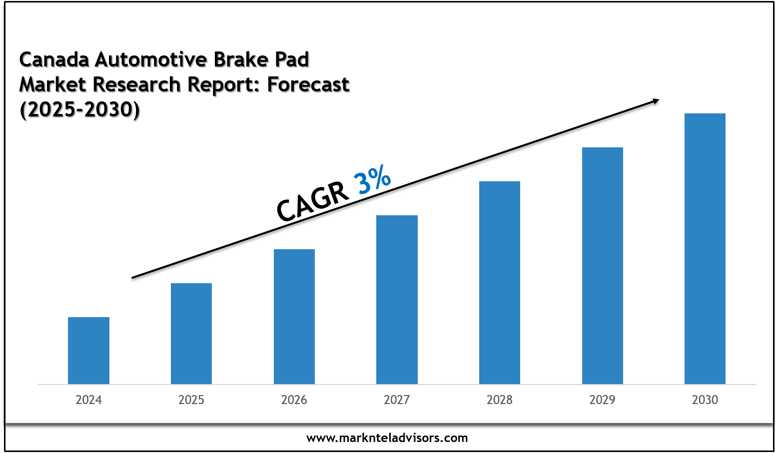 Canada Automotive Brake Pad Market Charts, Graphs and Forecast Report 2030