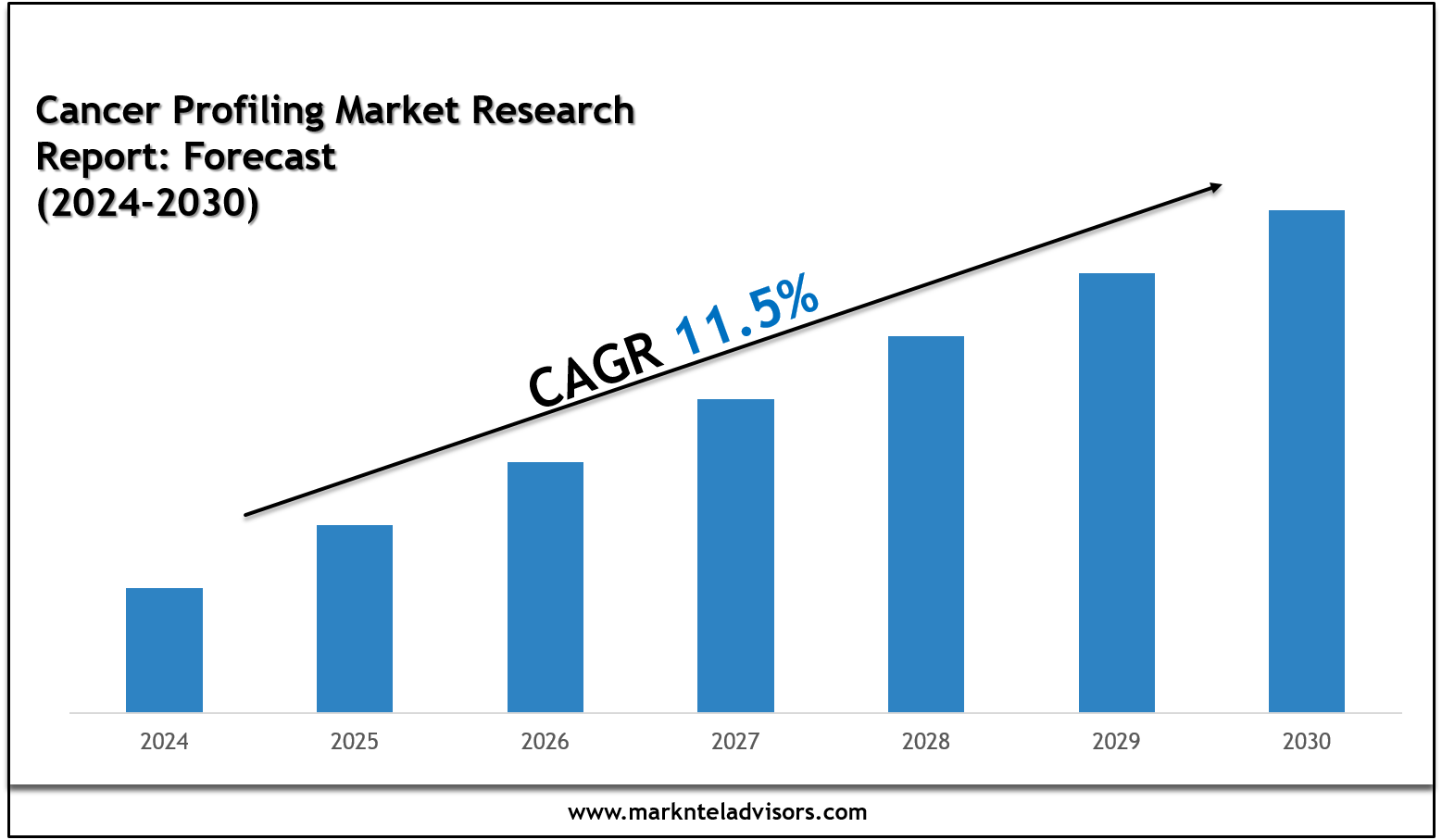 Top Companies in the Cancer Profiling Market 2030